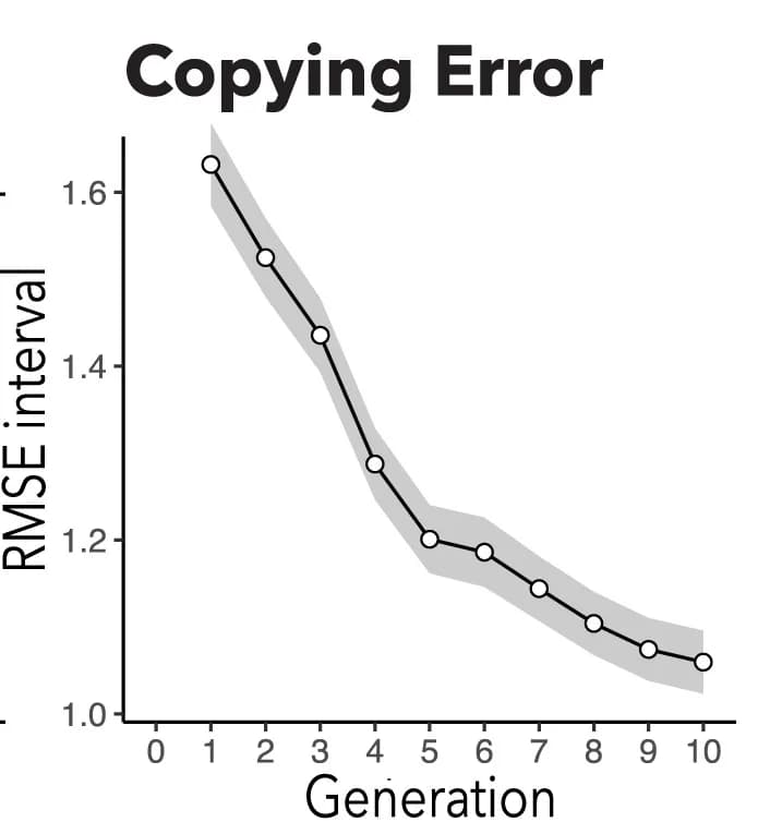 Open access visualization of Line Plot, Error Bars, Oral Transmission, Melodic Features, Bootstrapping