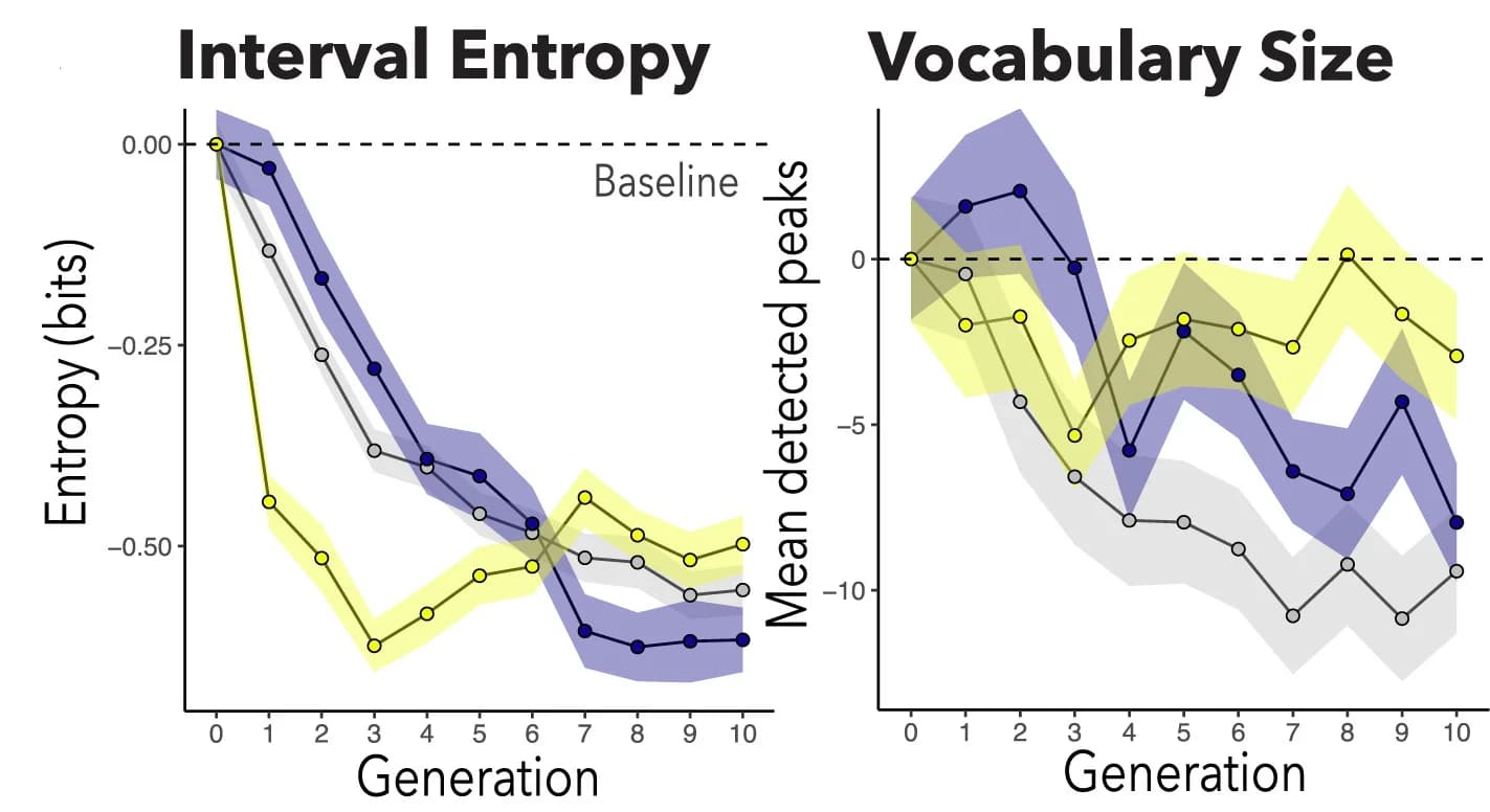 Open access visualization of Line Plot, Error Bars, Oral Transmission, Melody Length, Melodic Features
