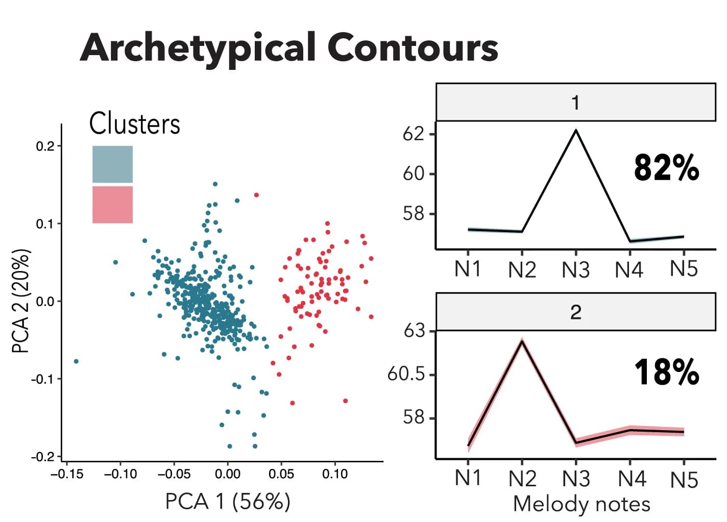 Open access visualization of Scatter Plot, PCA, Line Plot, Clustering, K-means