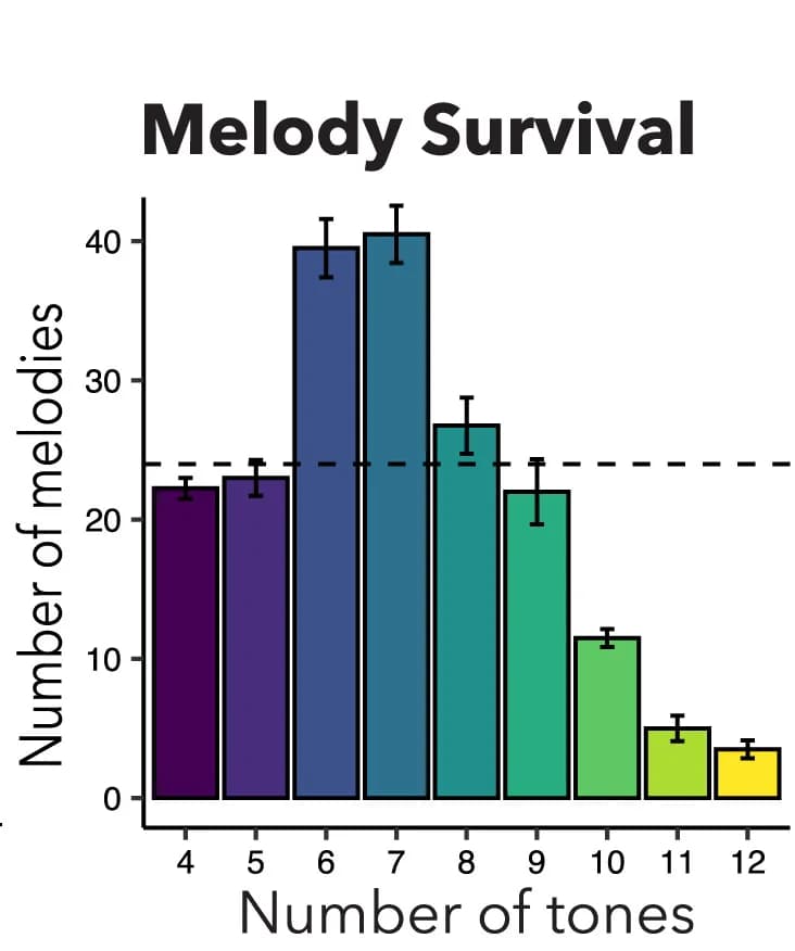 Open access visualization of Bar Plot, Error Bars, Melody Length, Experiment