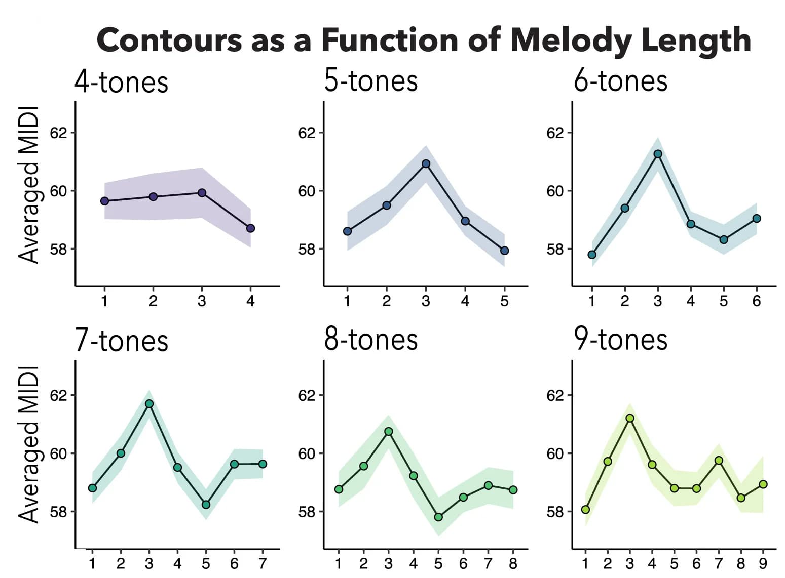 Open access visualization of Line Plot, Error Bars, Melodic Contours, Melody Length, Experiment 3