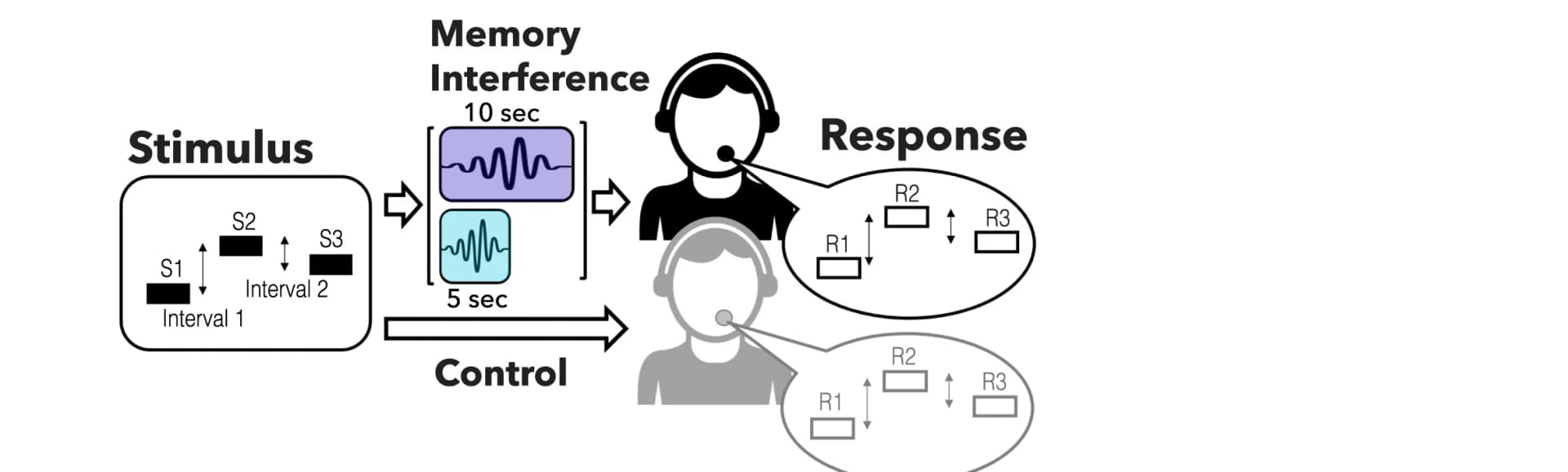 Open access visualization of Workflow, Illustration, Memory interference, Auditory interference, Melodies