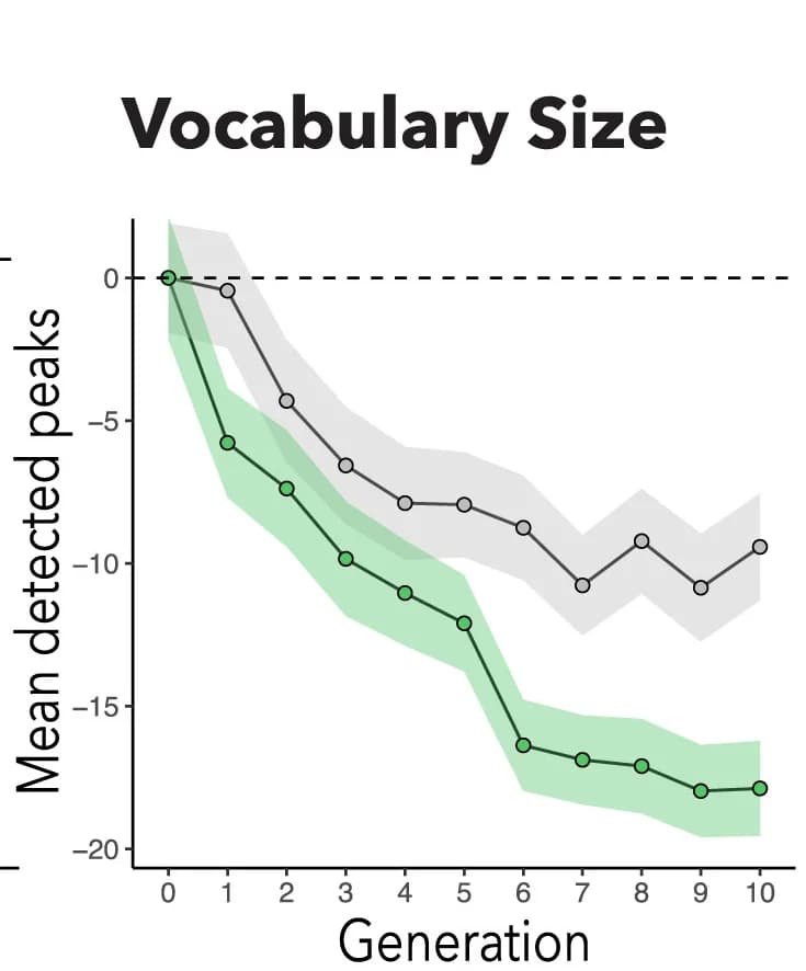 Open access visualization of Line Plot, Error Bars, Oral Transmission, Melodic Features, Bootstrapping