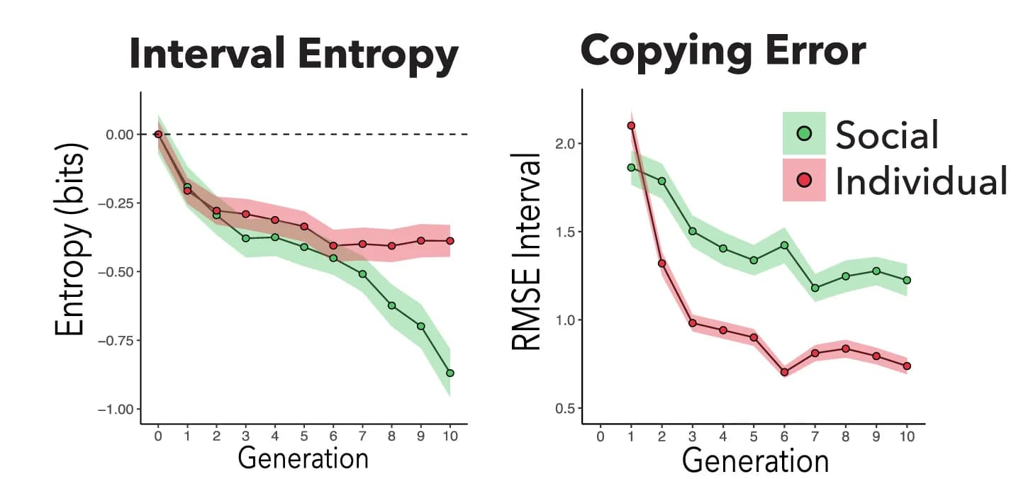 Open access visualization of Line Plot, Error Bars, Oral Transmission, Interval Entropy, Copying Error
