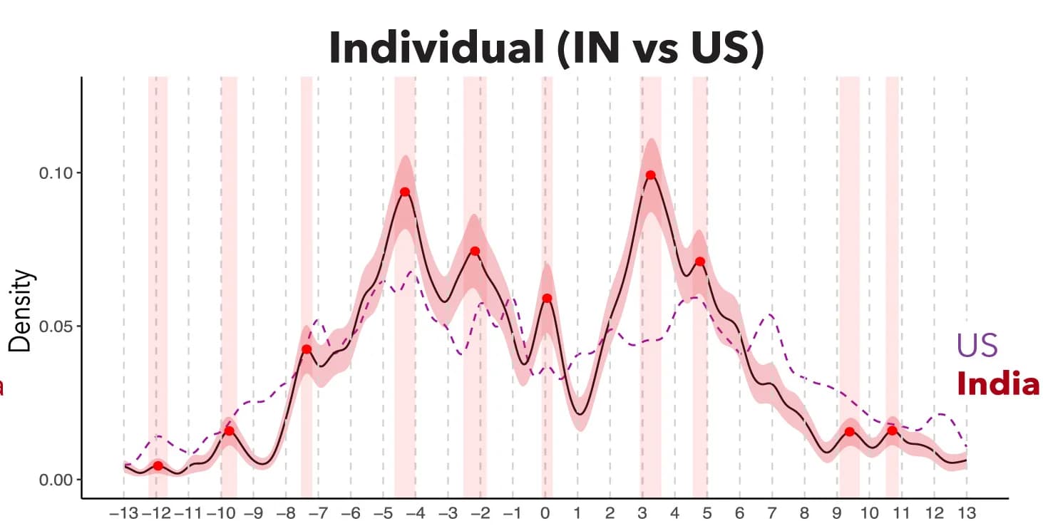 Open access visualization of Line Plot, Error Bars, Density Plot, Melodic Intervals, Individual Transmission