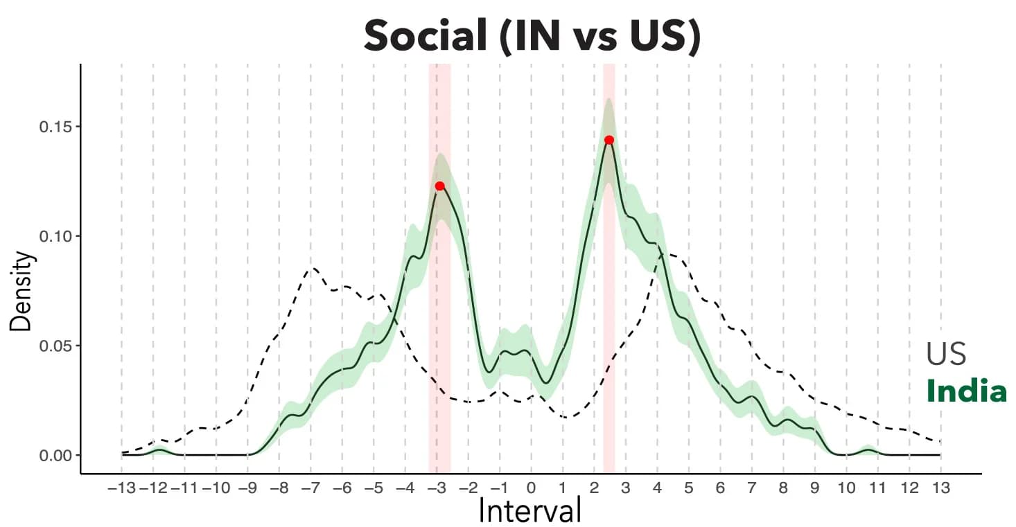 Open access visualization of Line Plot, Density Plot, Error Bars, Melodic Intervals, Social Transmission