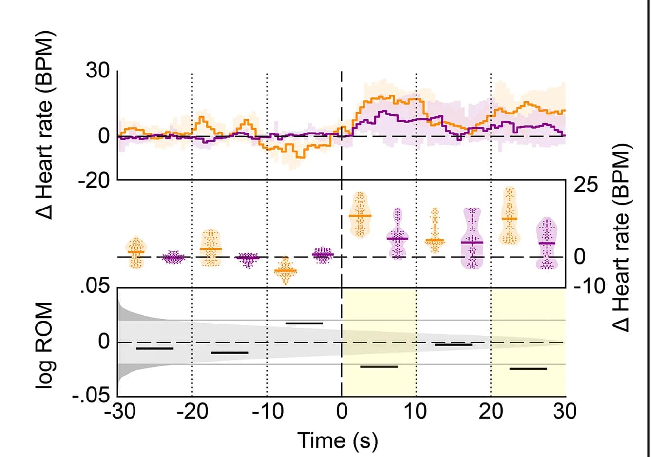 Open access visualization of Line Plot, Error Bars, Violin Plot, Heart Rate, ECG