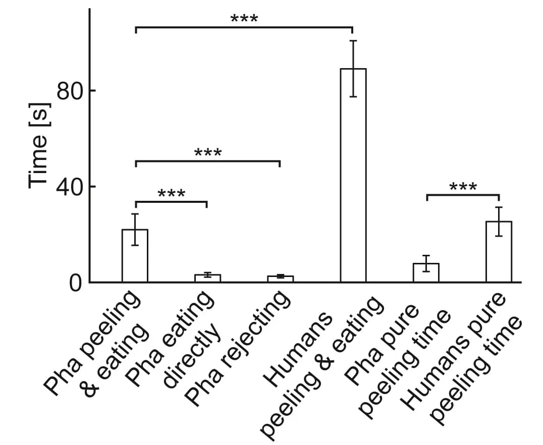 Open access visualization of Bar Plot, Error Bars, Elephant, Human, Peeling Behaviors
