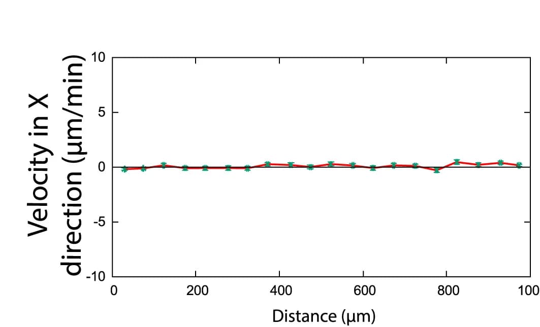 Open access visualization of Line Plot, Error Bars, Velocity, 8-CPT-cAMP, Cell Movement