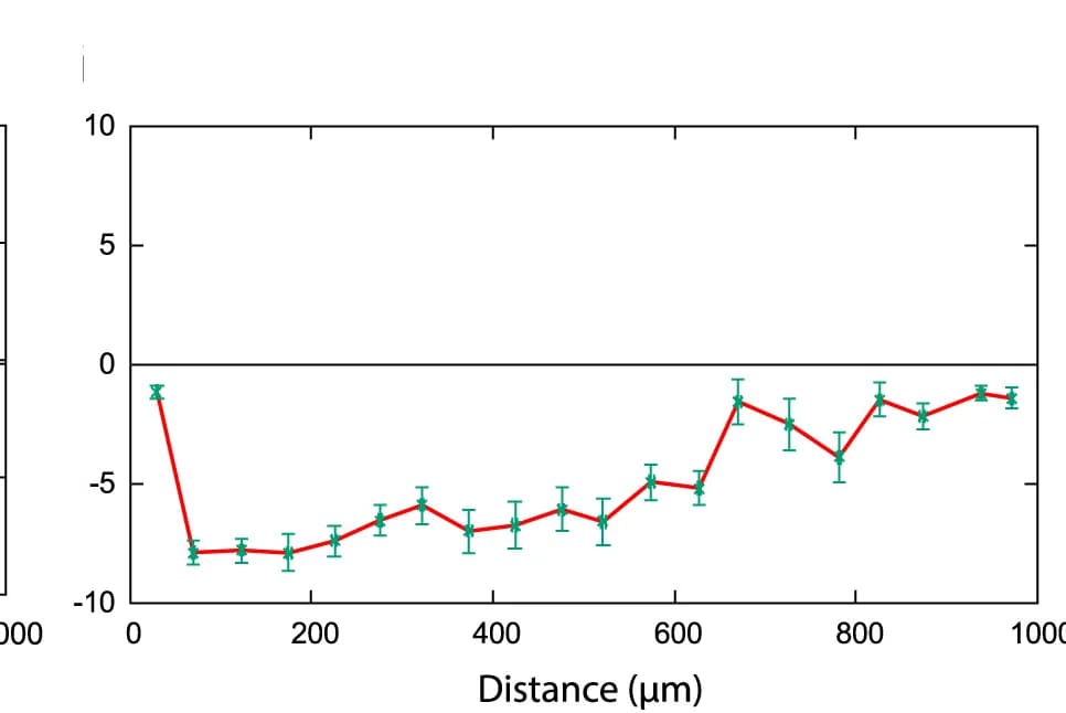 Open access visualization of Line Plot, Error Bars, Cell Movement, 8-CPT-cAMP, Sp-cAMPS