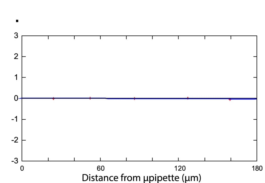 Open access visualization of Line Plot, Radial Velocity, Micropipette, Distance, Caffeine