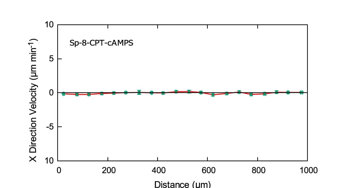 Open access visualization of Line Plot, Error Bars, Cell Velocity, Sp-8-CPT-cAMPS Gradient, Cells
