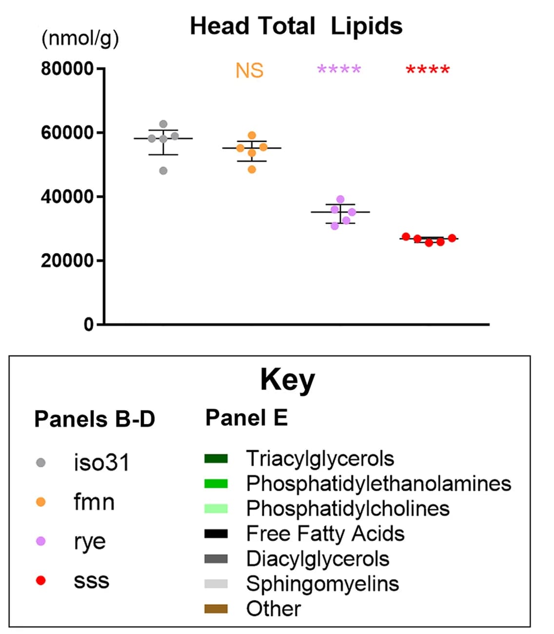 Open access visualization of Scatter Plot, Error Bars, XY Graph, Lipid Content, Lysate