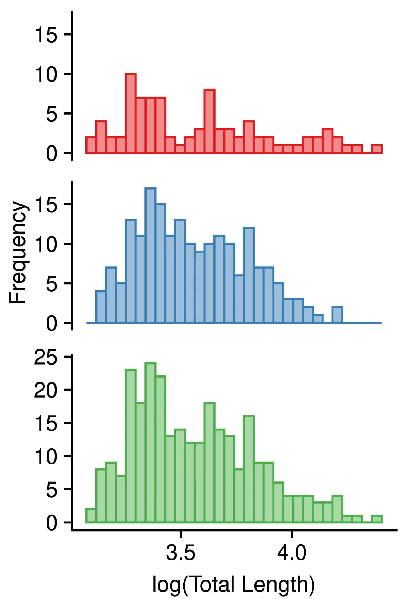 Open access visualization of Histogram, Total Length, Fossil, Living Species