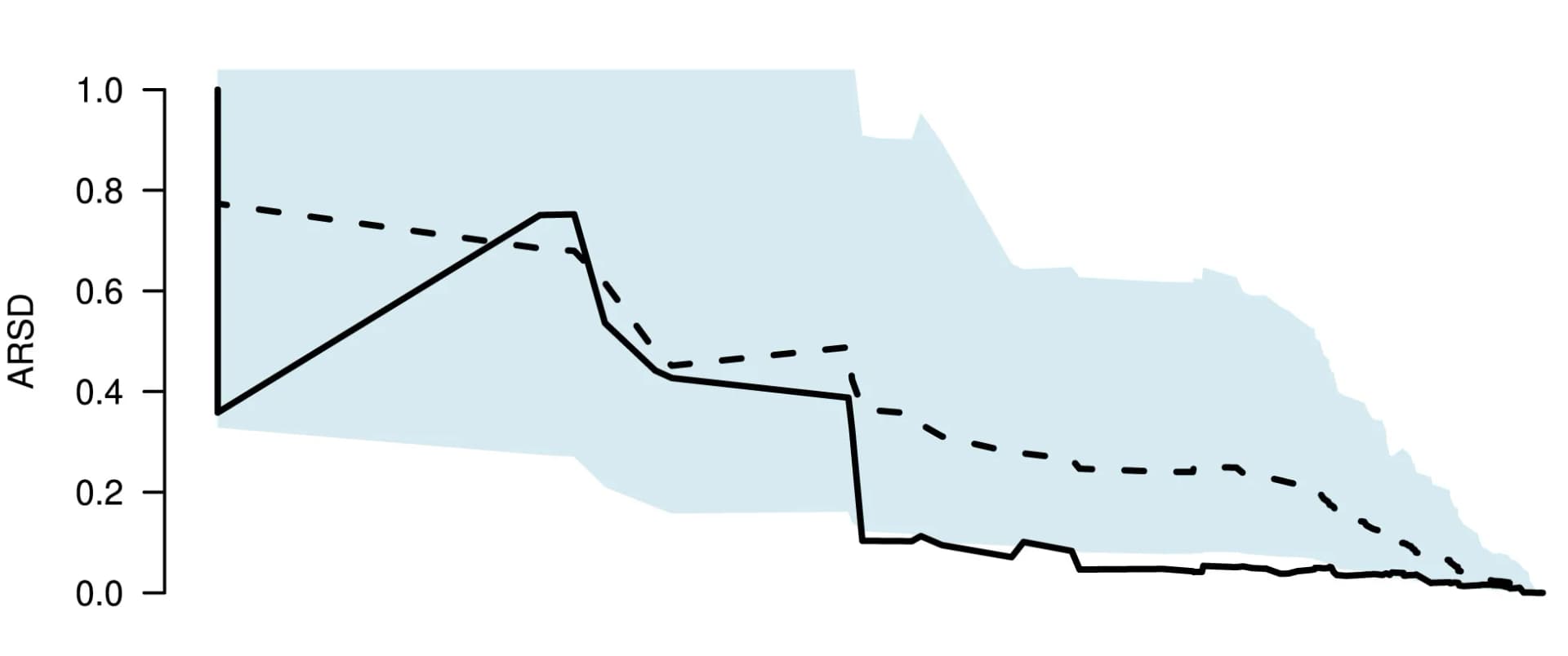 Open access visualization of Line Plot, Error Bars, Cetaceans, Adaptive Radiation, Disparity