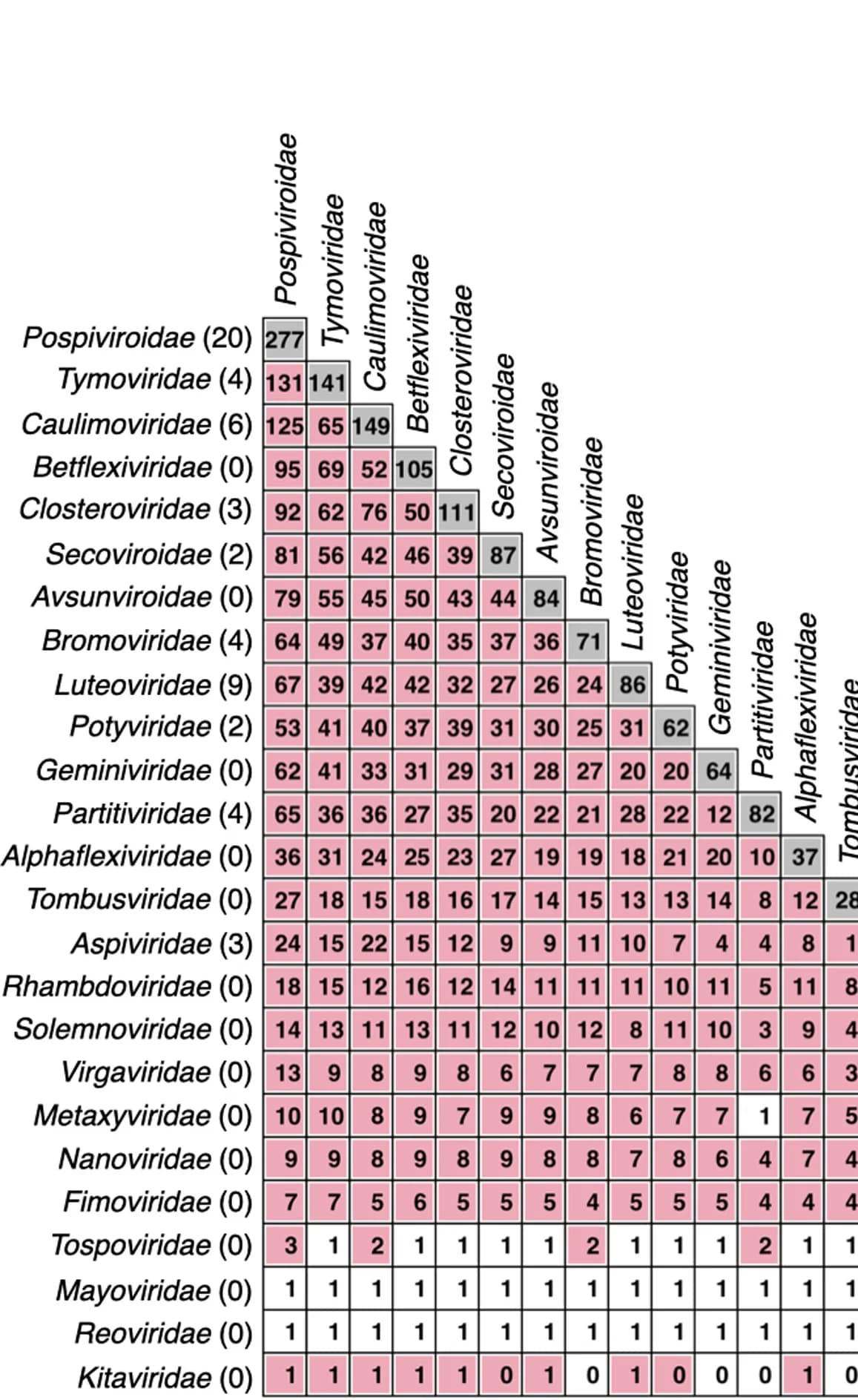 Open access visualization of Heatmap, Virus Taxa, Co-occurrences, Incidence Matrix, Single Infections