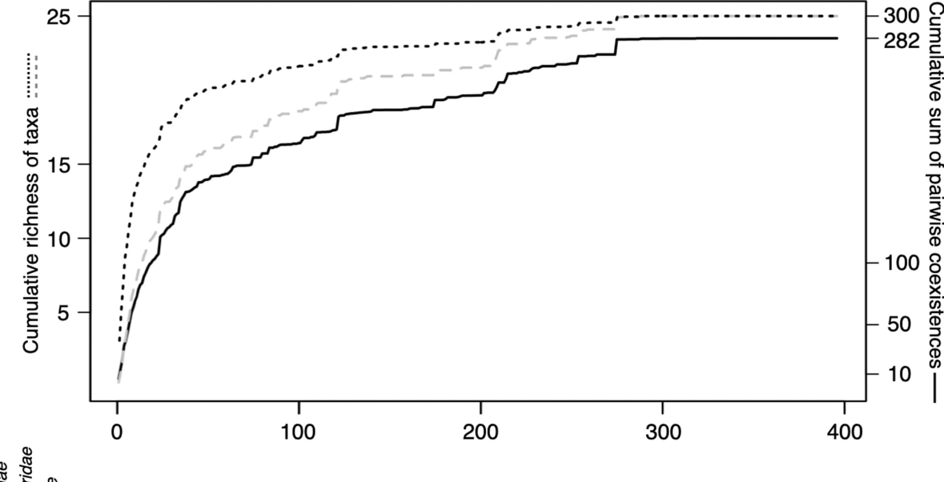 Open access visualization of Line Plot, Line Step, Taxa-Area Curve, Coexistence Curves, Host Plants