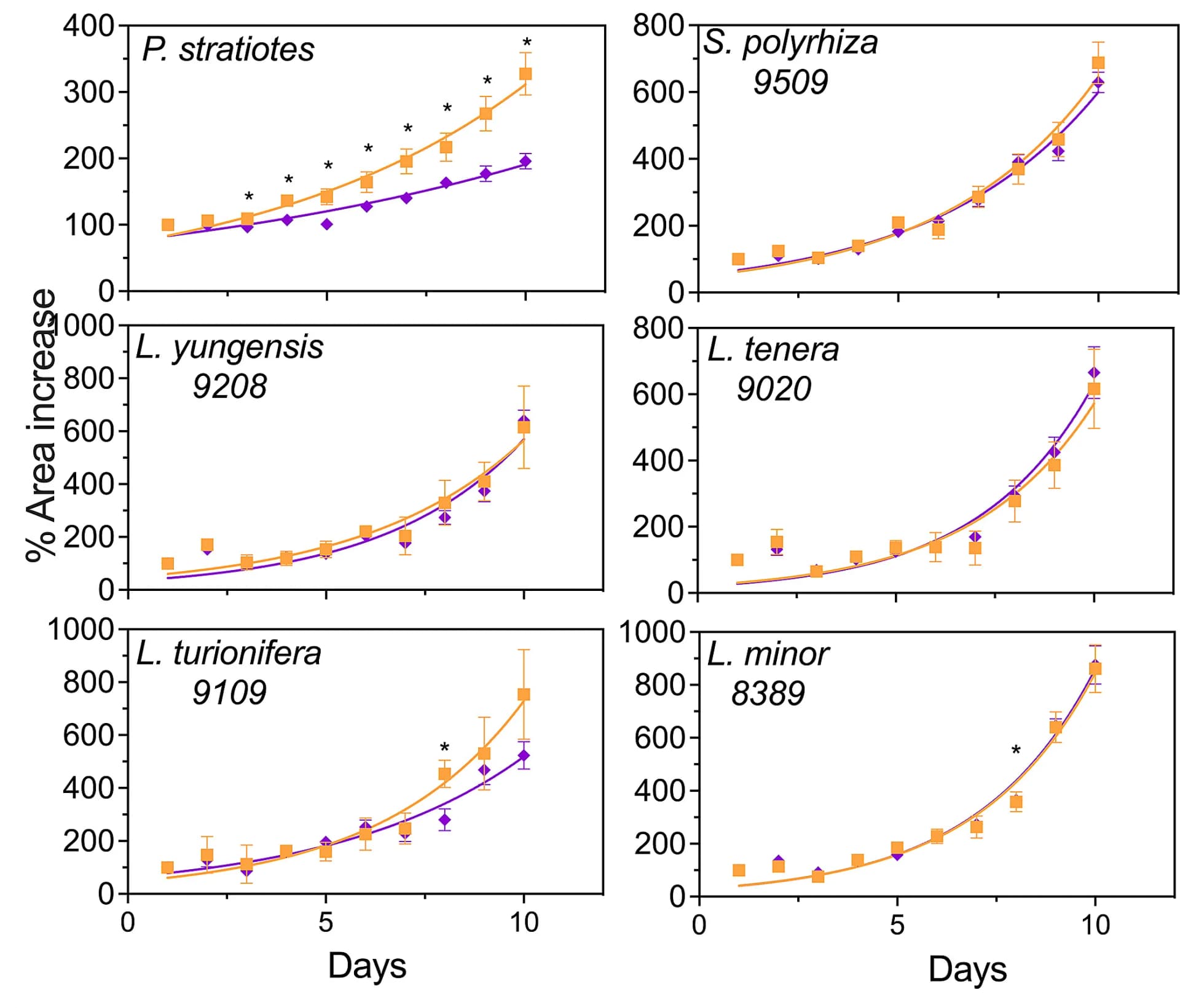 Open access visualization of Line Plot, Error Bars, Fronds, Aerial Tissues, Pistia