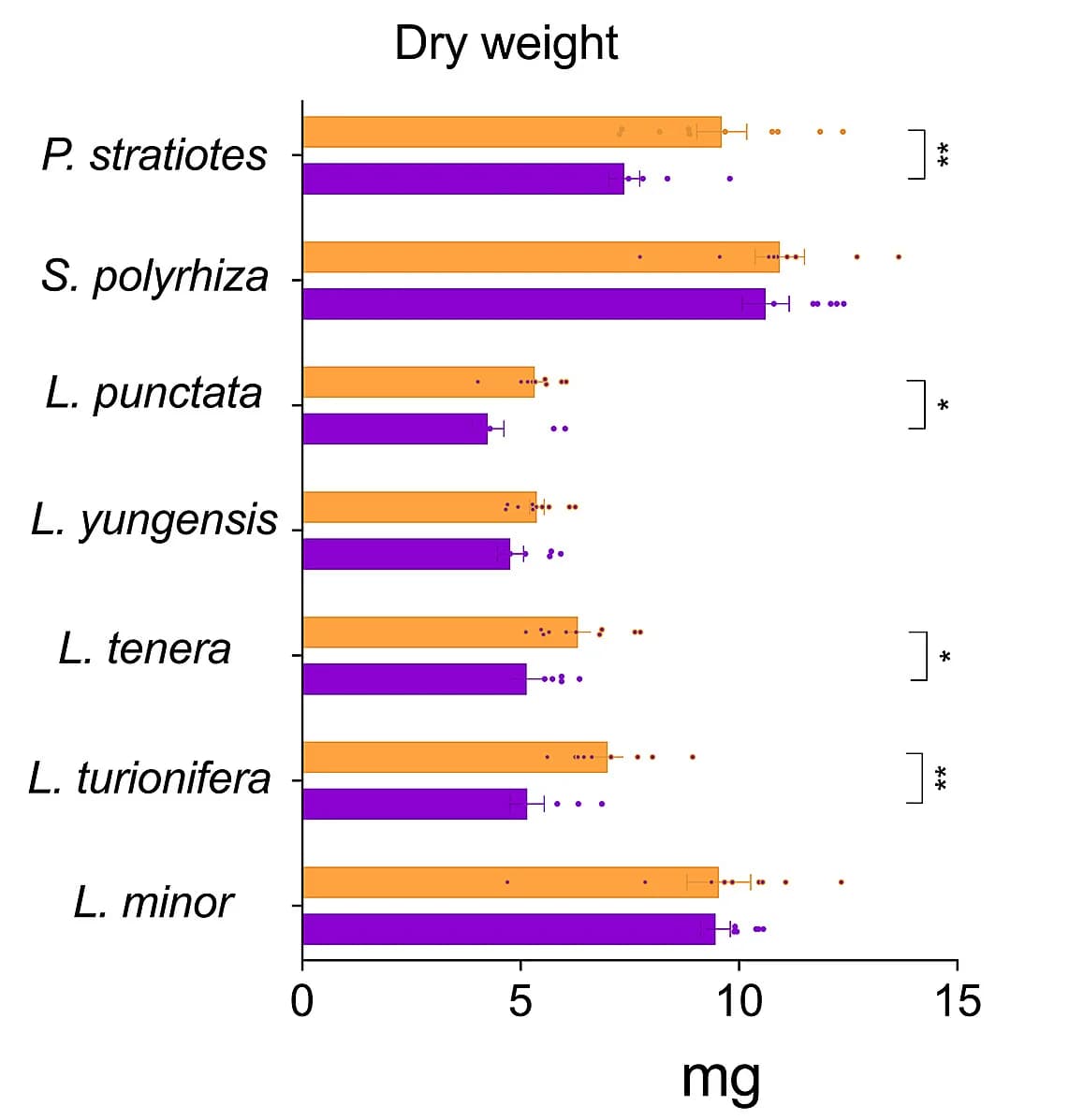 Open access visualization of Bar Plot, Error Bars, Fronds, Aerial Tissue, Dry Weights