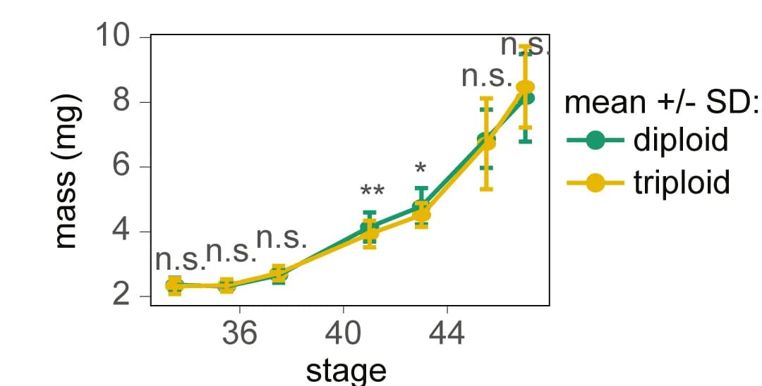 Open access visualization of Line Plot, Error Bars, Diploids, Triploids, Mass Increase