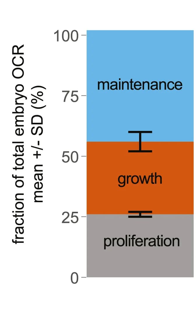 Open access visualization of Stacked Bar Plot, Error Bars, OCR, Diploid, Proliferation