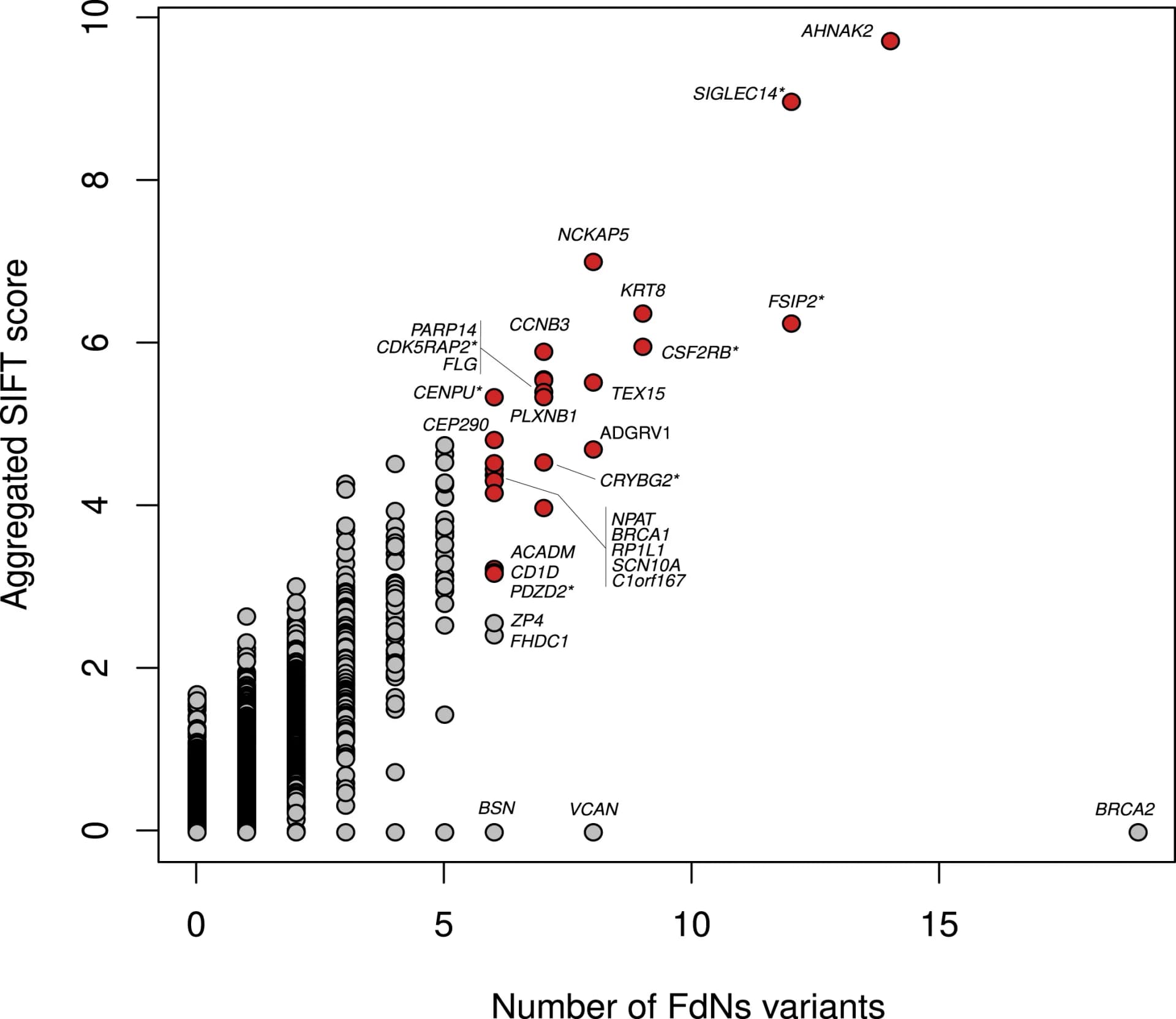 Open access visualization of Scatter Plot, Volcano Plot, FdNs Variants, SIFT Score, Genes