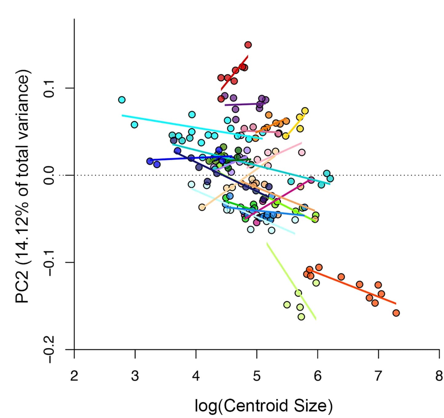 Open access visualization of Scatter Plot, Regression Plot, Ontogenetic Trajectories, Species, Shape Change