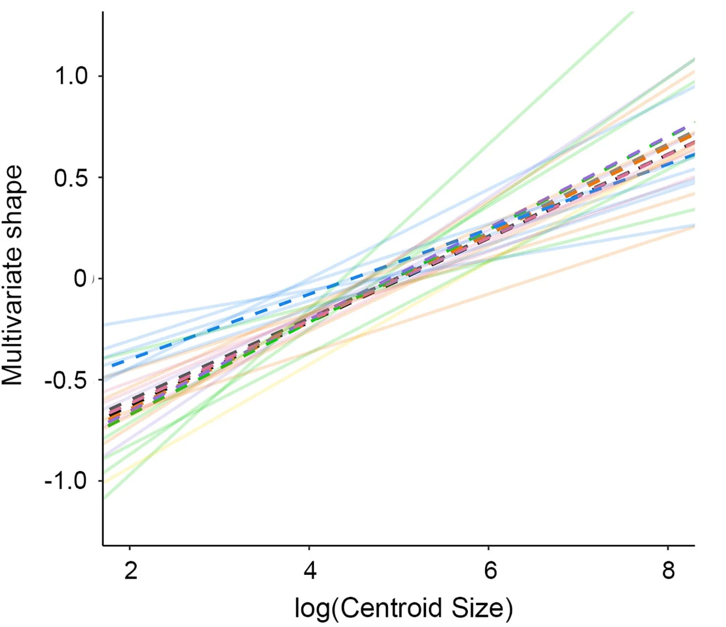 Open access visualization of Line Plot, Regression Lines, Mammalian Nodes, Procrustes Regression, Shape