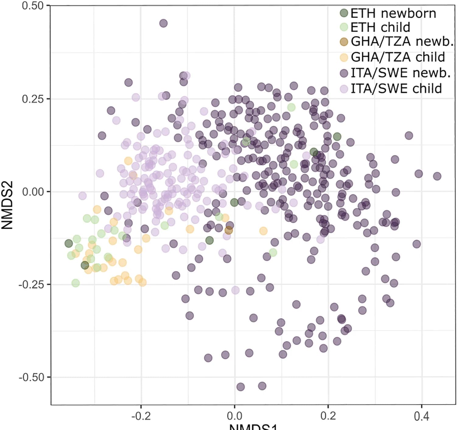 Open access visualization of Scatter Plot, Non-metric Multidimensional Scaling, Bray-Curtis Distance, Taxonomic Composition, Newborns