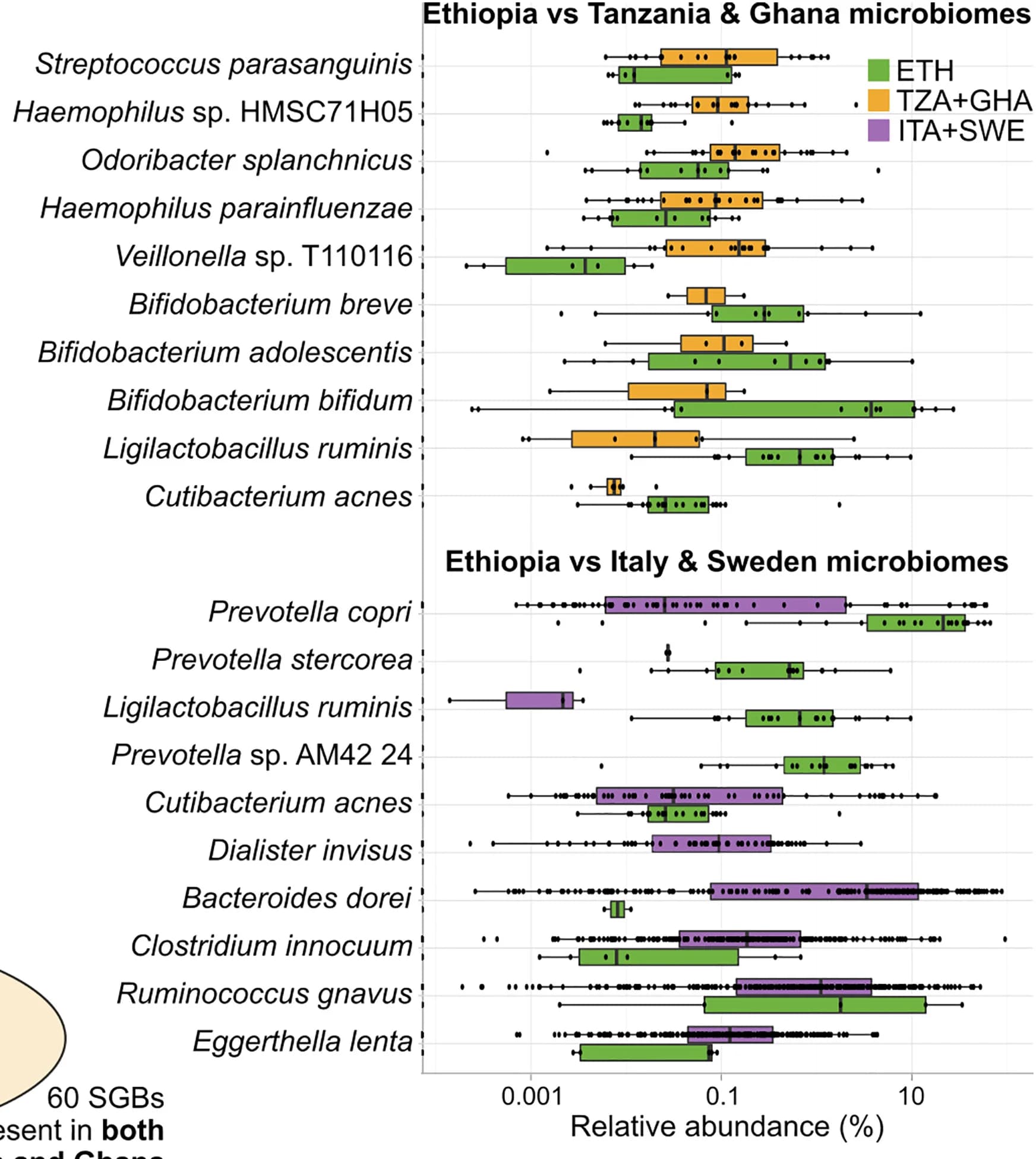 Open access visualization of Box Plot, Scatter Plot, Species Association, Ethiopian Infants, Westernized Infants