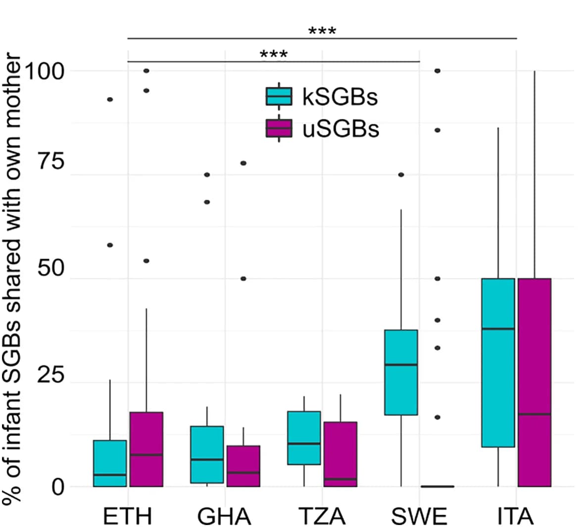 Open access visualization of Box Plot, Scatter Plot, Infant kSGBs, Infant uSGBs, Strain Sharing