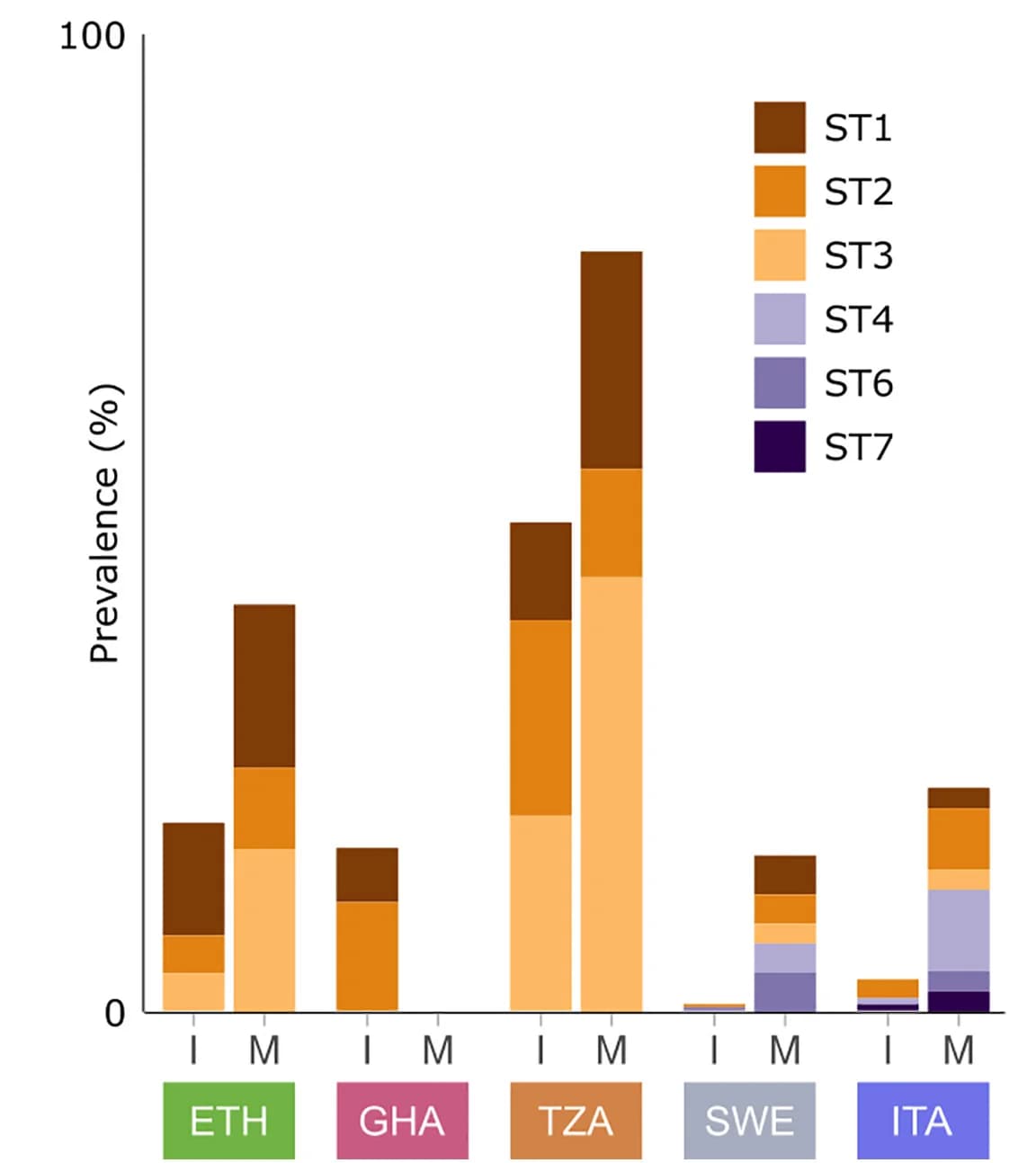 Open access visualization of Stacked Bar Plot, Blastocystis sp., Subtypes, Infants, Mothers
