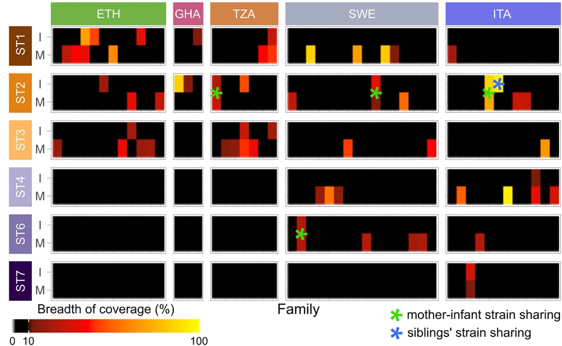 Open access visualization of Heatmap, Breadth of Coverage, Strain Sharing, Blastocystis sp., Subtypes