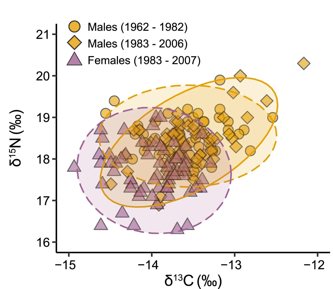 Open access visualization of Scatter Plot, Carbon Isotopes, Nitrogen Isotopes, Females, Males