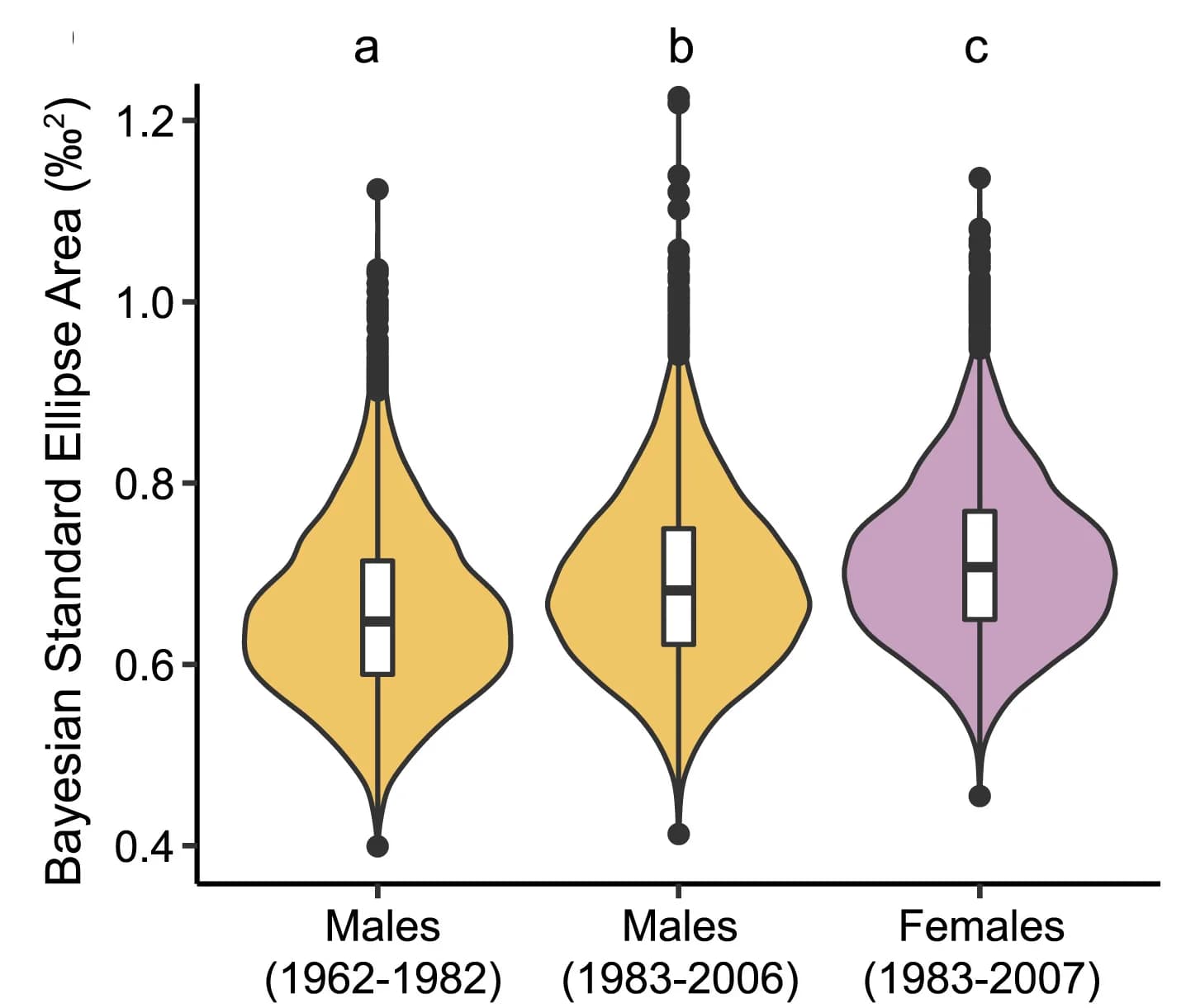 Open access visualization of Violin Plot, Box Plot, Isotopic Niche Space, Bayesian Standard Ellipse Area, Males