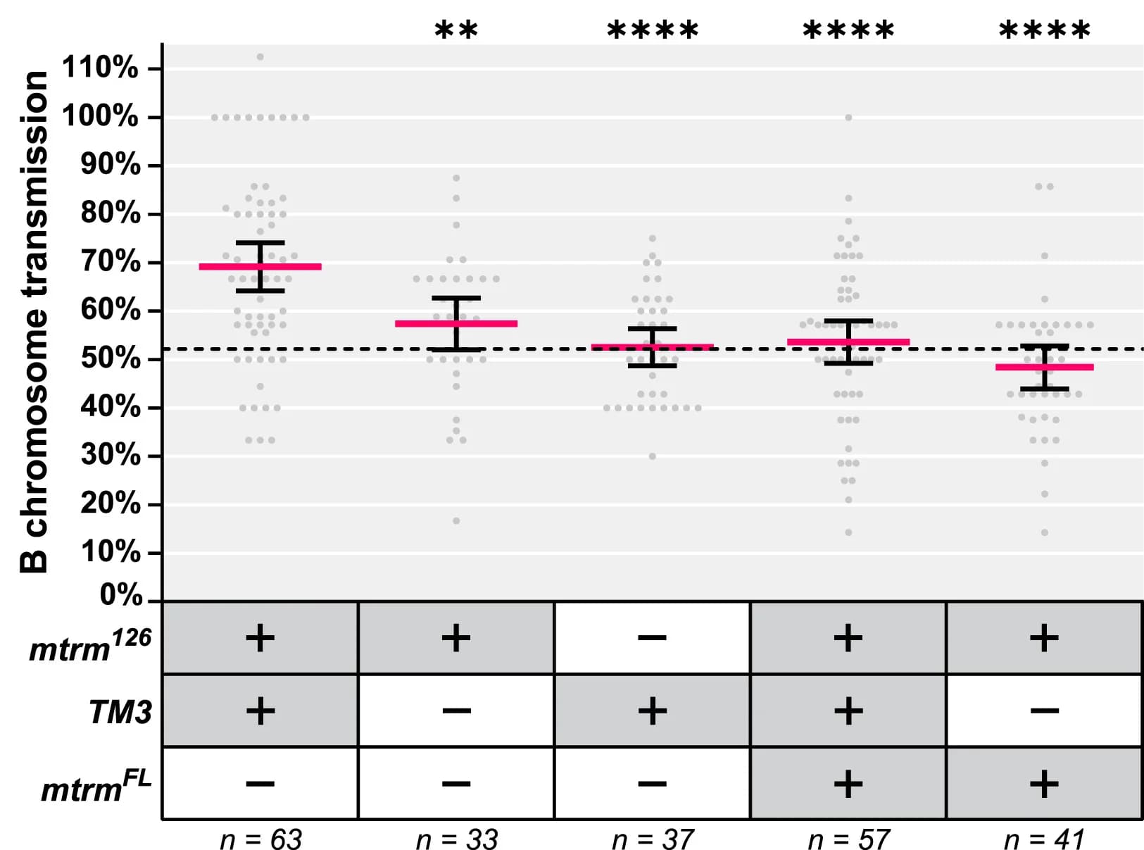 Open access visualization of Scatter Plot, Error Bars, B Chromosomes, Females, Genotypes