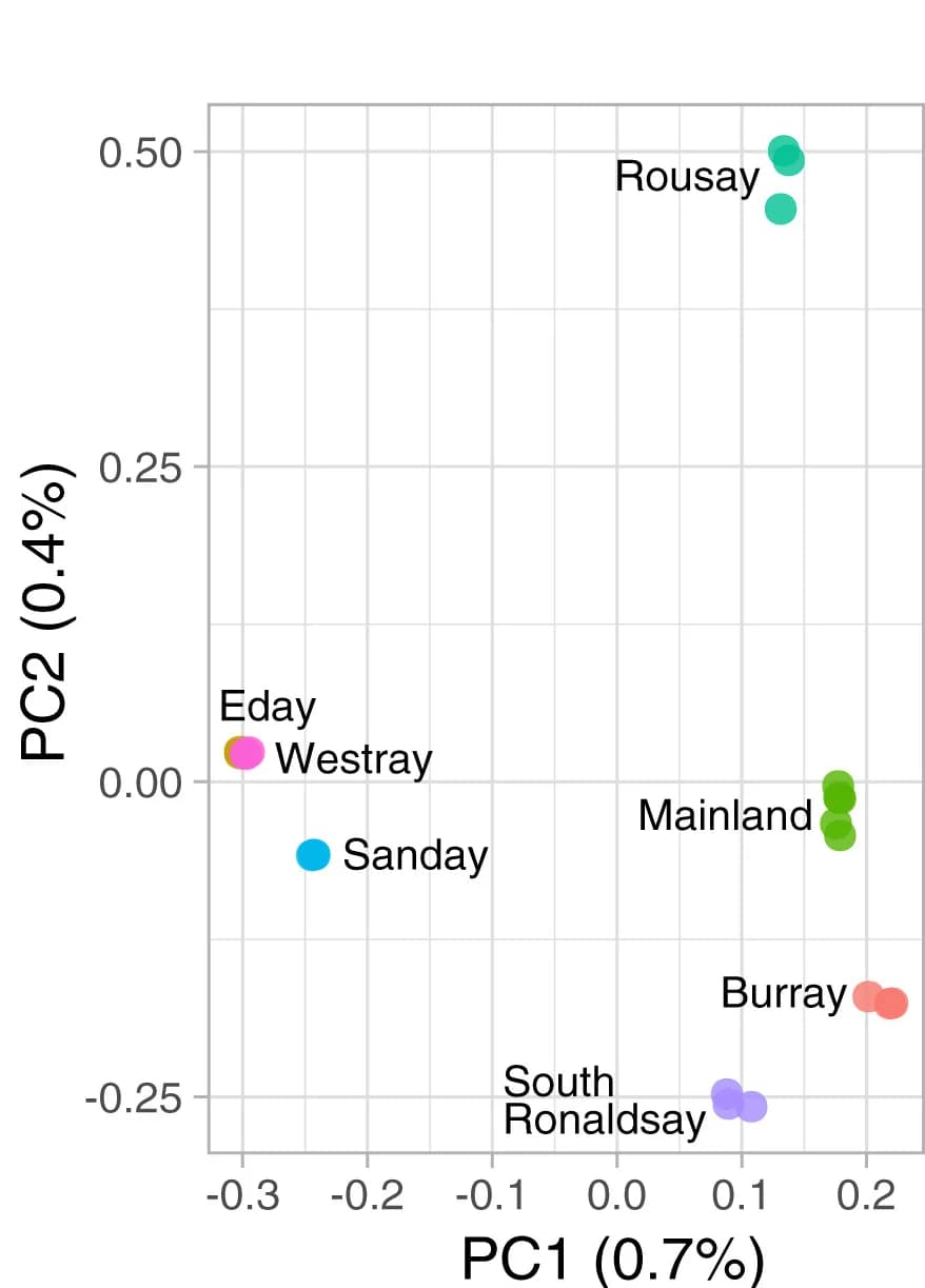 Open access visualization of Scatter Plot, PCA, Orkney vole, Genomes