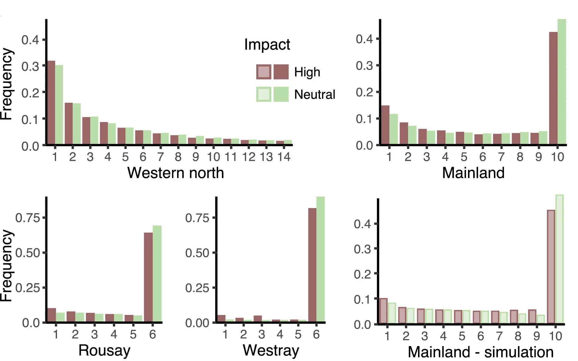 Open access visualization of Bar Plot, Clustered, Site Frequency Spectra, Nucleotide Polymorphism, Indels