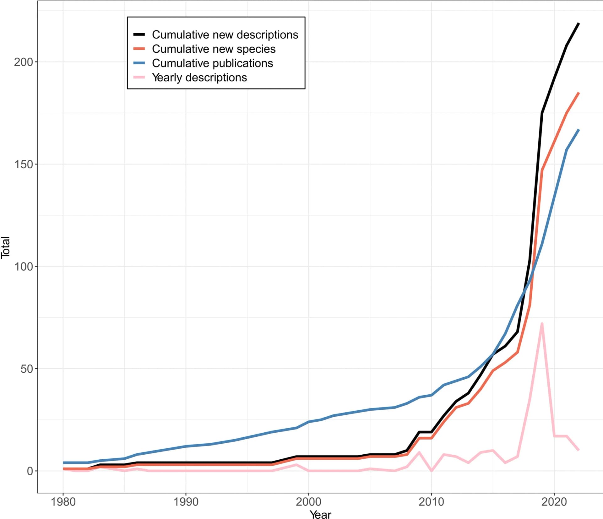 Open access visualization of Line Plot, CCZ, Taxa, Species, Publications