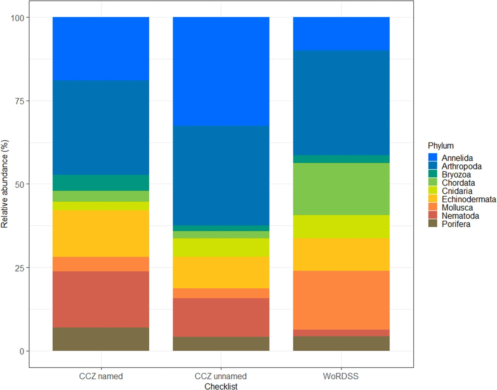 Open access visualization of Stacked Bar Plot, CCZ Checklist, Known Species, Unnamed Species, Deep-Sea Metazoan Species