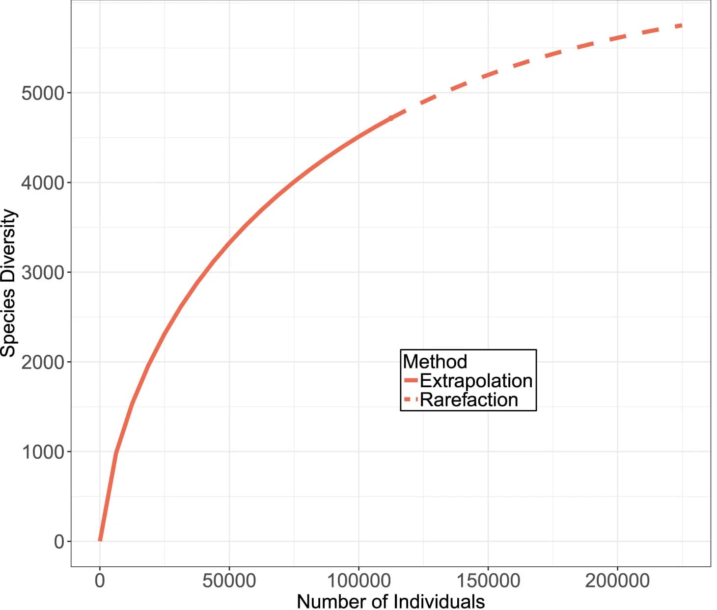 Open access visualization of Line Plot, Chao1, Species Diversity, Rarefaction, Extrapolation