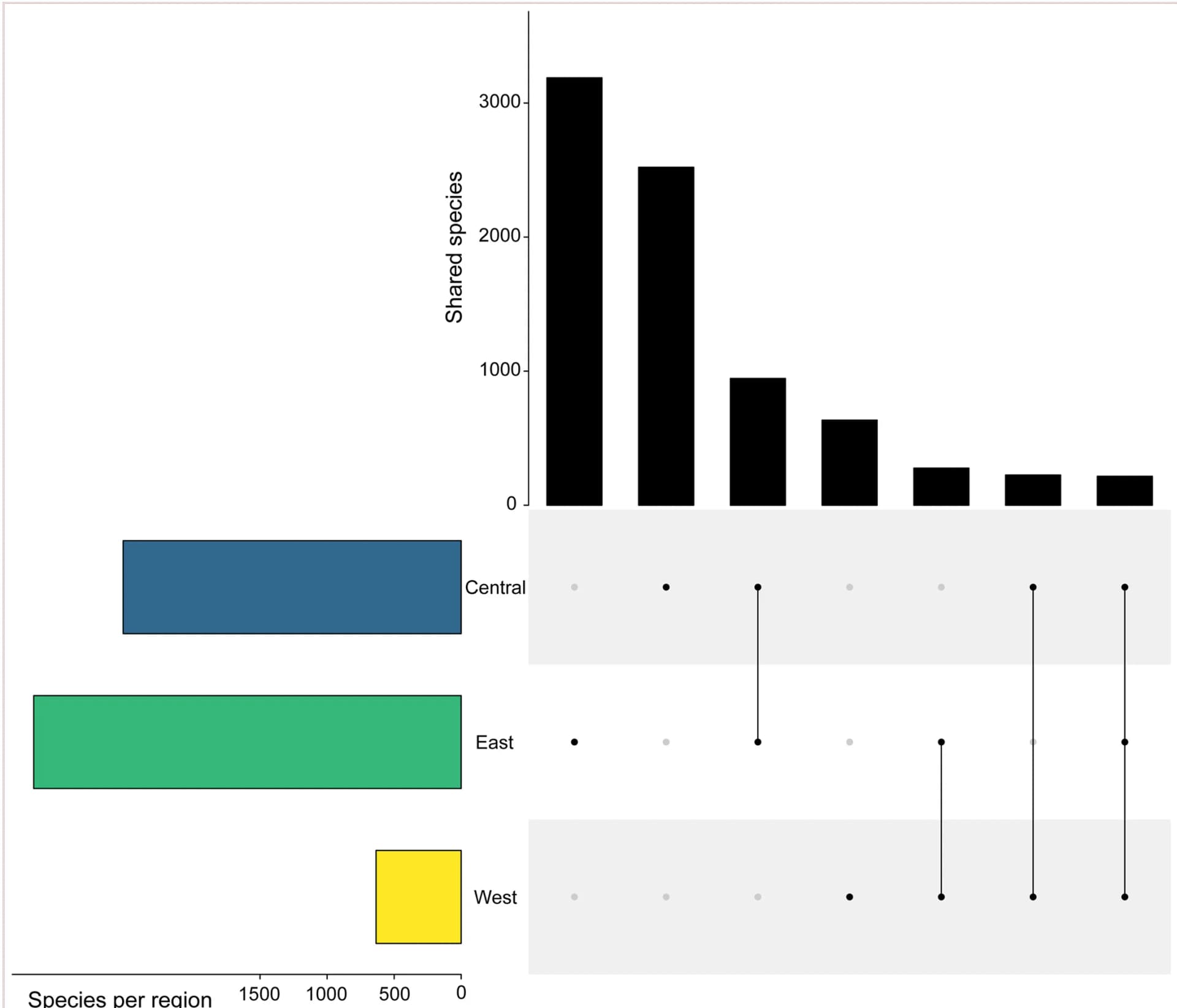 Open access visualization of Bar Plot, Line Plot, Species Distribution, Regions