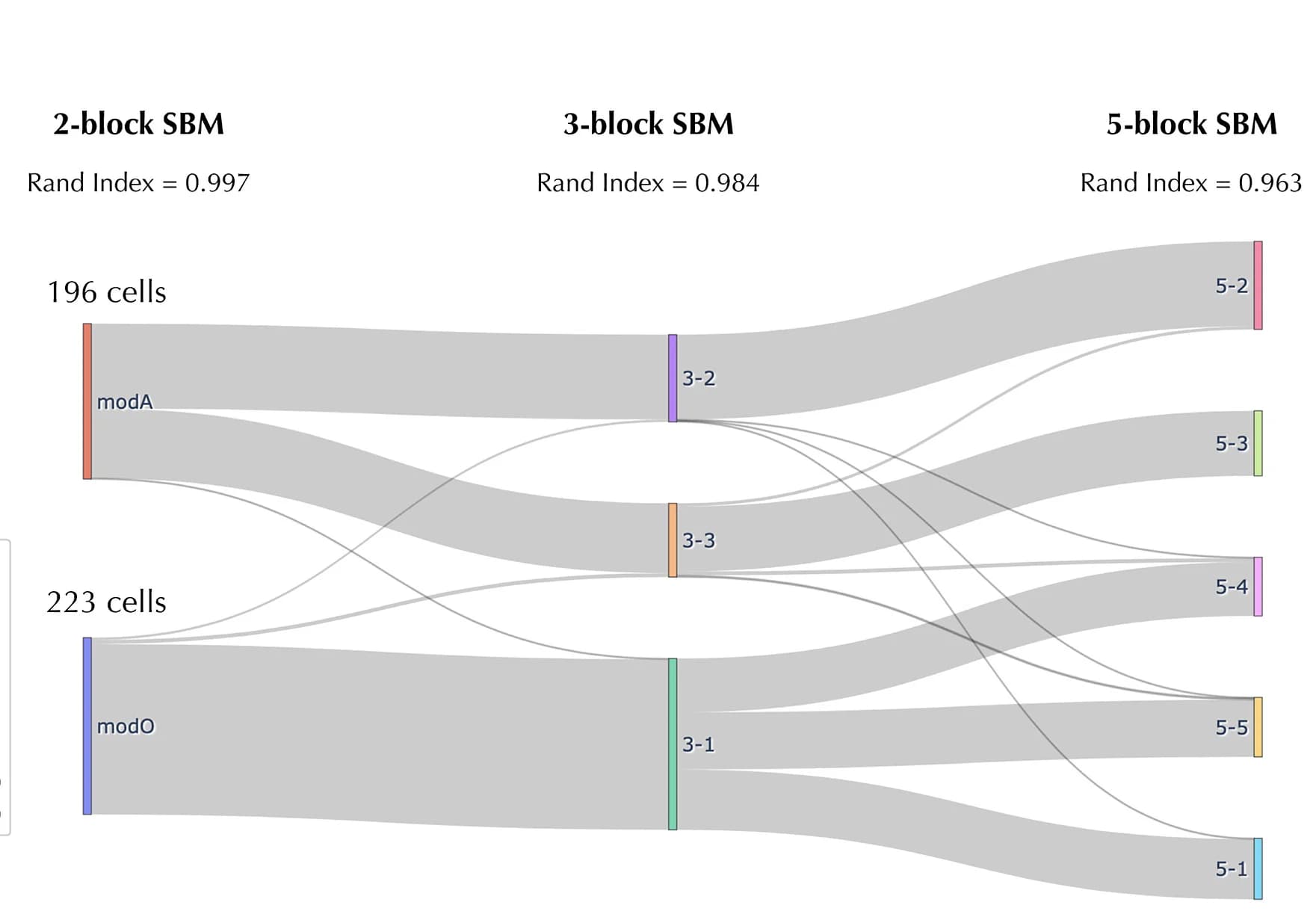 Open access visualization of Sankey, Sankey Diagram, Hierarchical Organization, Blocks, SBMs