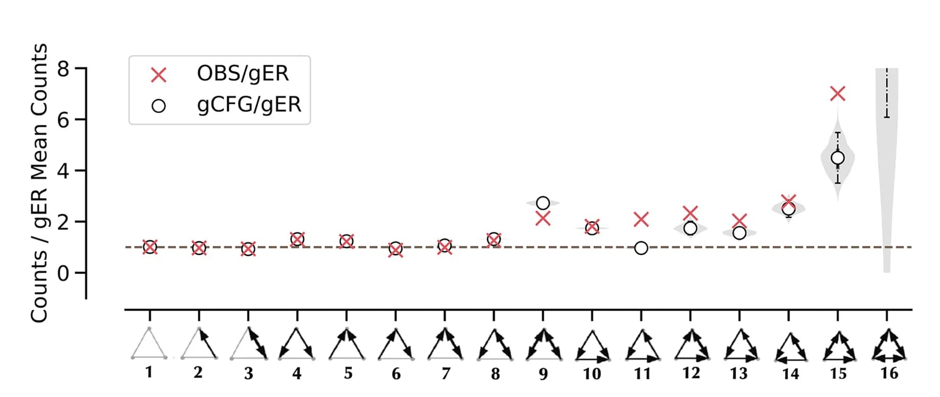 Open access visualization of Scatter Plot, Violin Plot, Error Bars, Motif Frequencies, modO