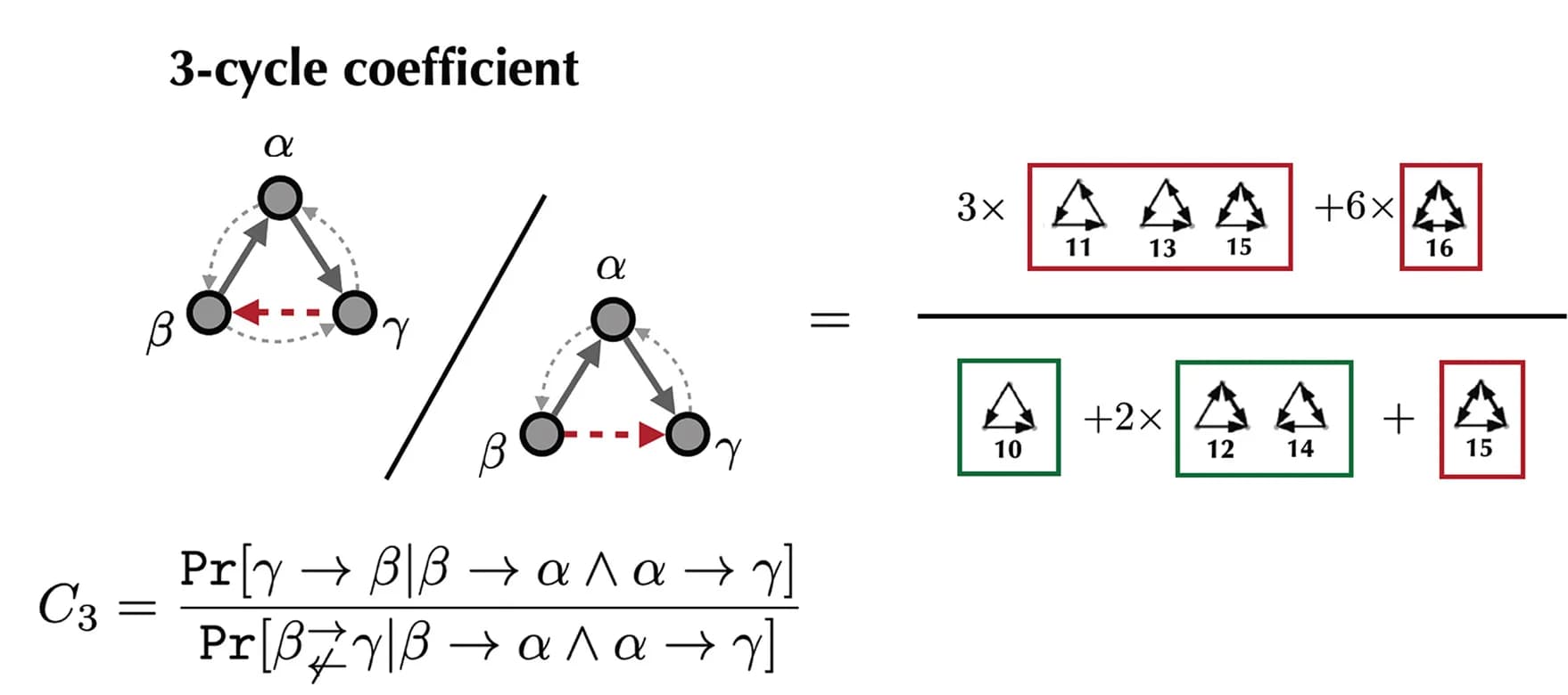 Open access visualization of Network, Pathway, 3-Cycle Coefficient, Probability Ratio, Edges