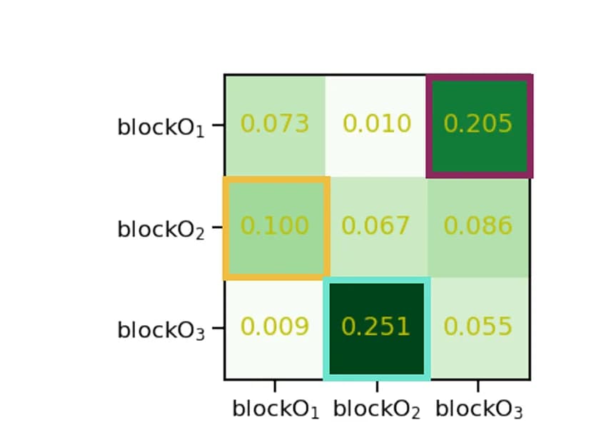 Open access visualization of Heatmap, Normalized synapse counts, 3-cycle blocks, Input neurons, Output neurons