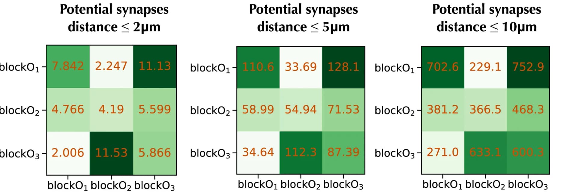 Open access visualization of Heatmap, modO, Synapse Counts, Input Neurons, Output Neurons