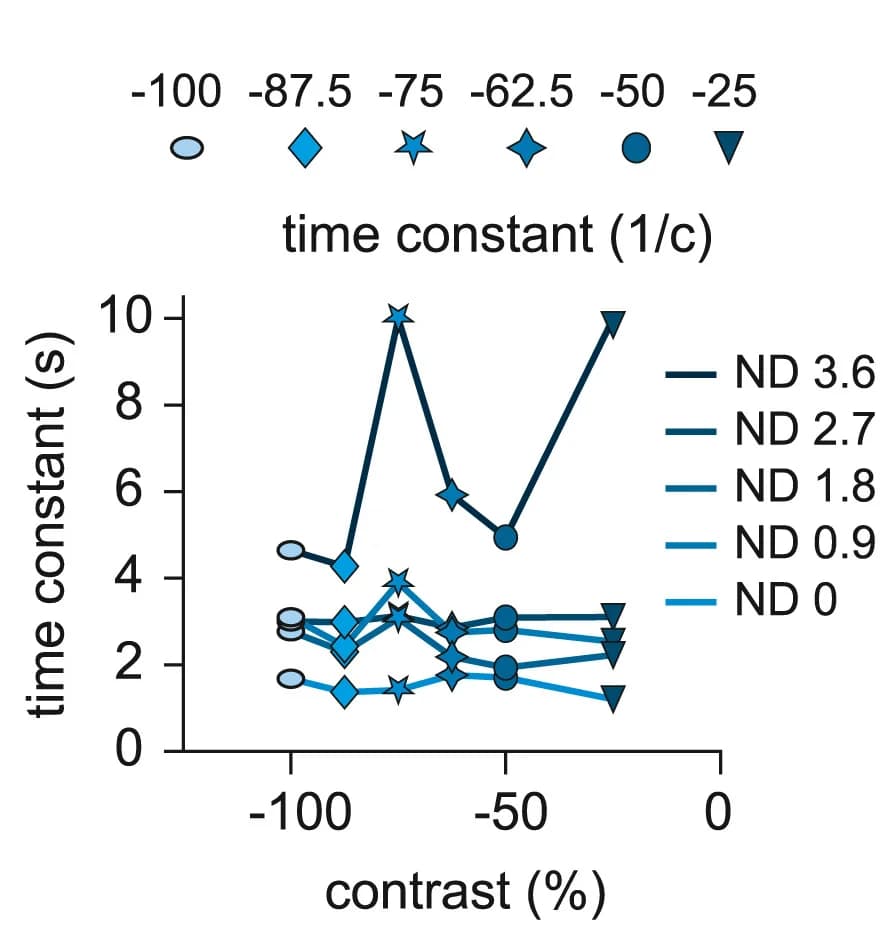 Open access visualization of Line Plot, Time Constants, Exponential Fit, Adaptation, ND Filter