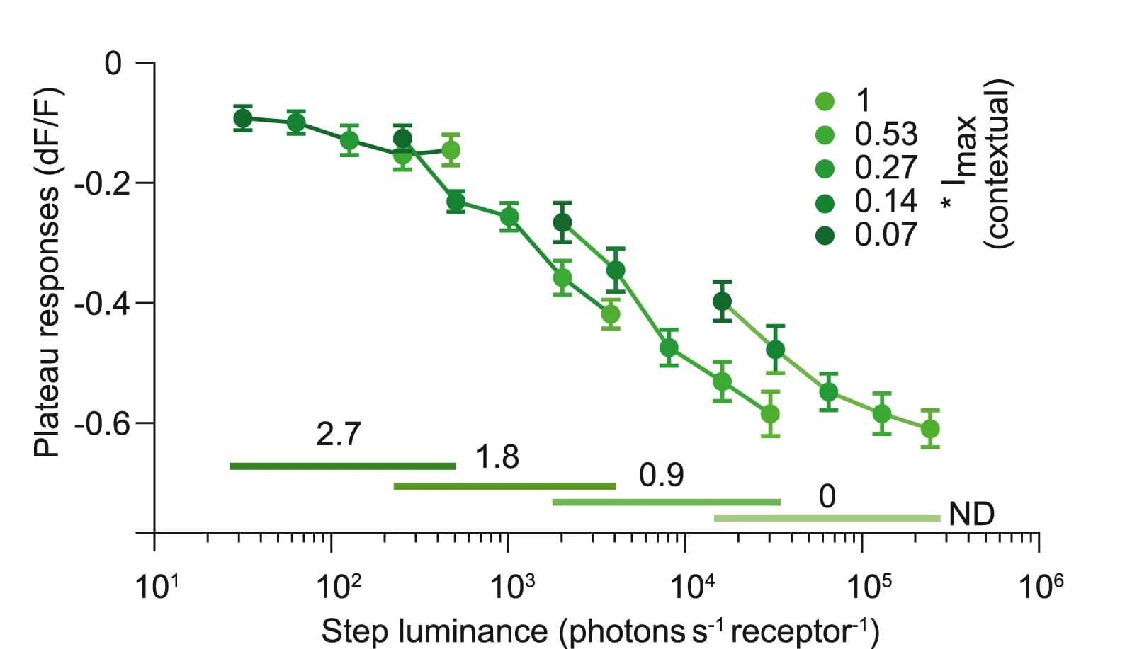 Open access visualization of Line Plot, Error Bars, L3 Response, Luminance Exposure, Adaptation Contexts