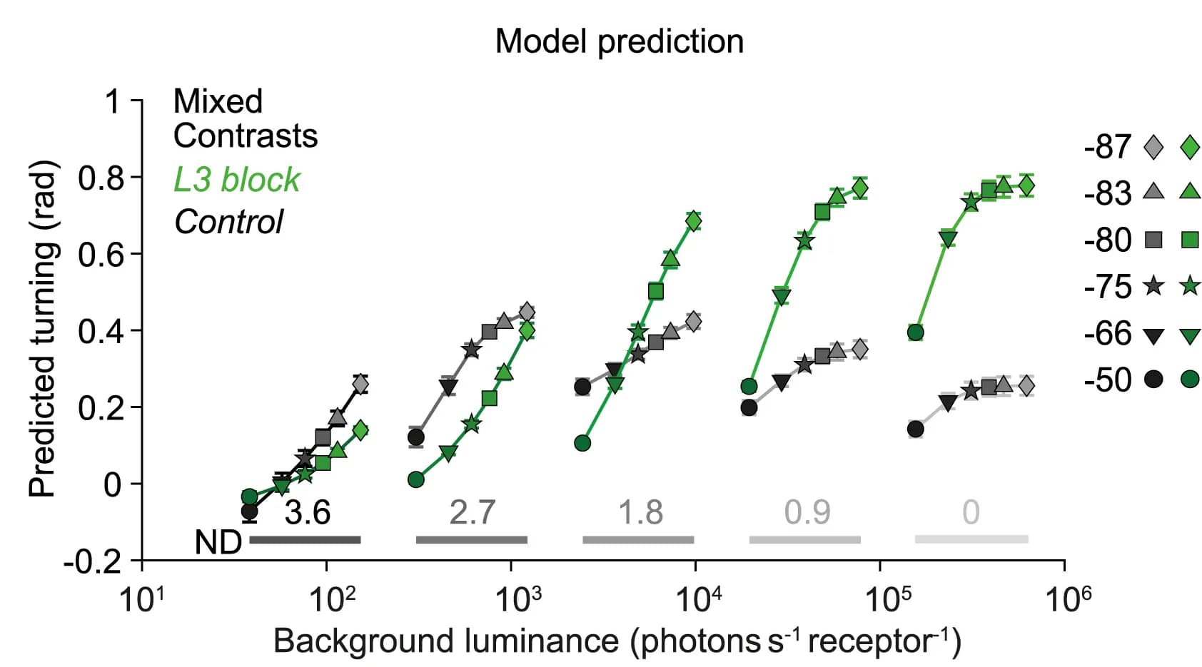 Open access visualization of Line Plot, Error Bars, Turning response, Mixed Contrasts, Model Prediction
